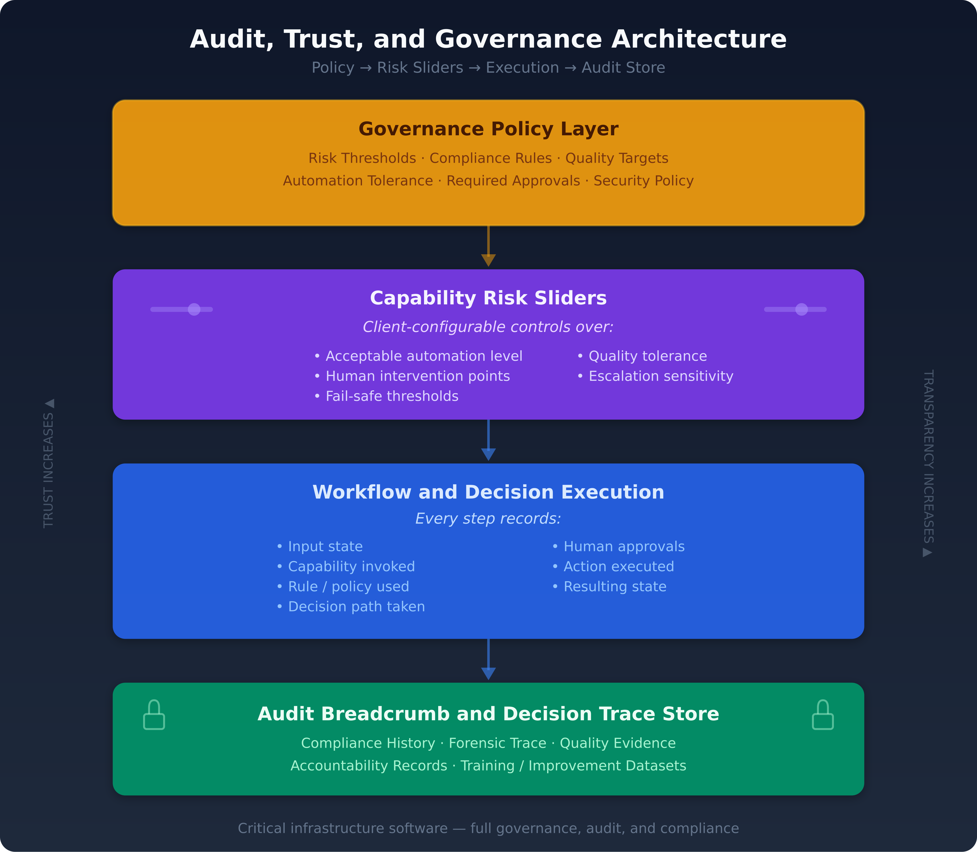 Audit, Trust, and Governance Architecture — showing policy layer, risk sliders, workflow execution, and full audit trail