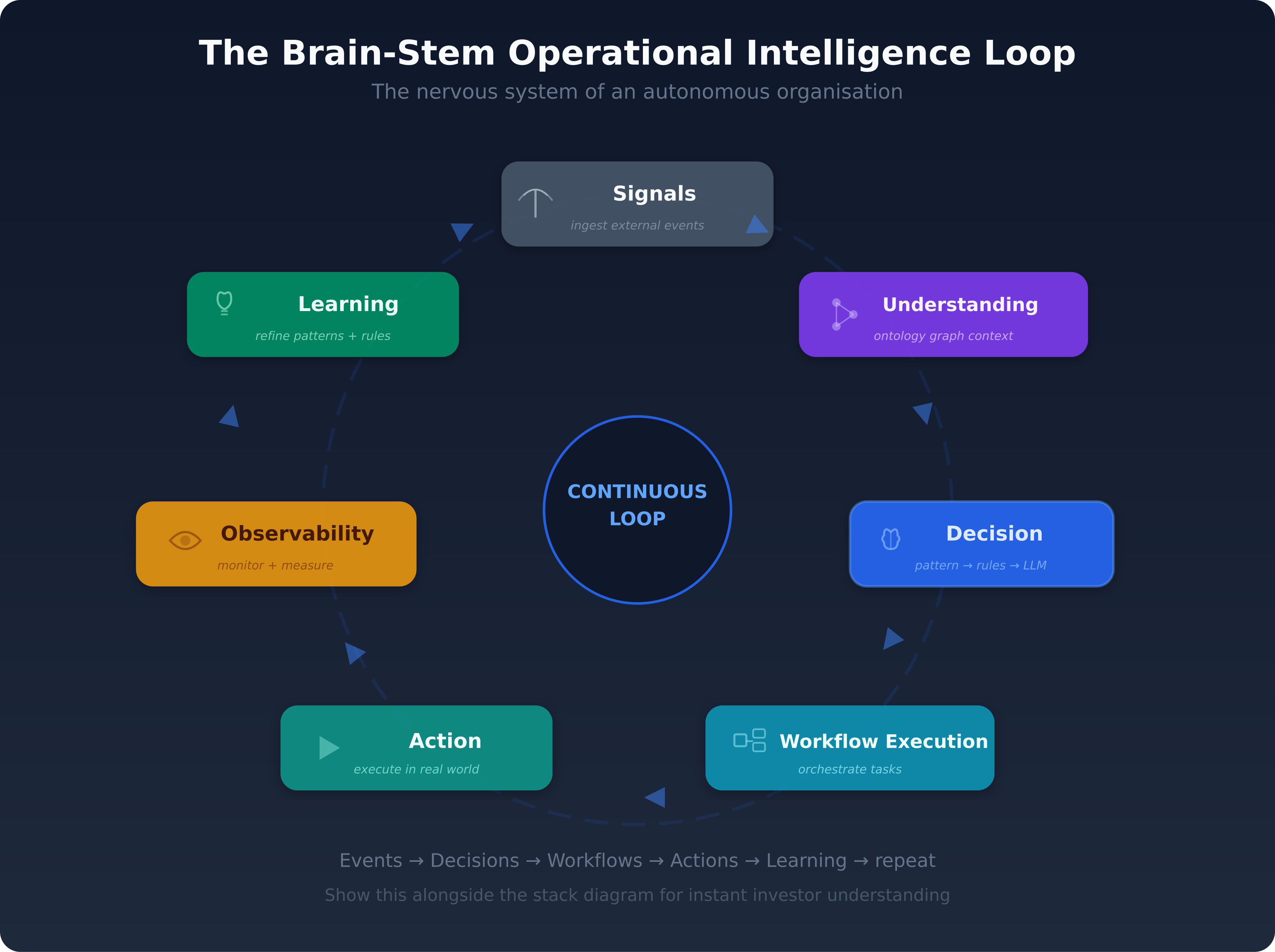 The Brain-Stem Operational Intelligence Loop — Signals, Understanding, Decision, Workflow Execution, Action, Learning in a continuous cycle